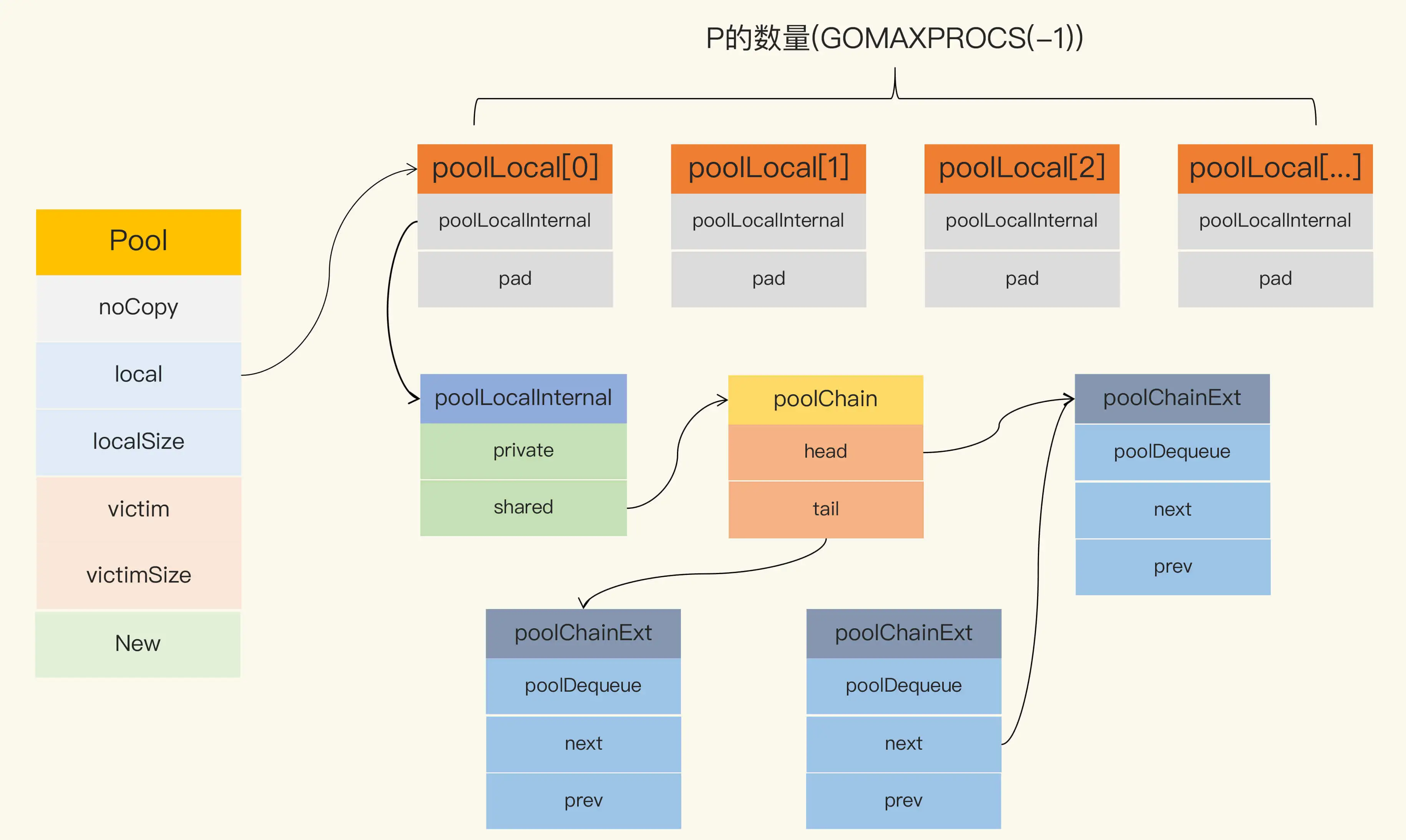 1-sync.Pool数据结构